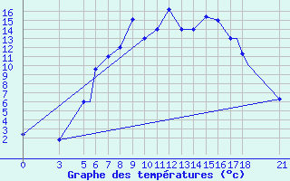 Courbe de tempratures pour Vitebsk