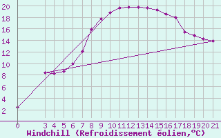 Courbe du refroidissement olien pour Niksic