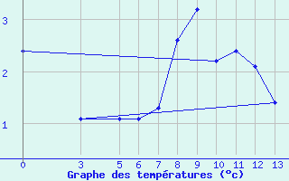 Courbe de tempratures pour Banja Luka