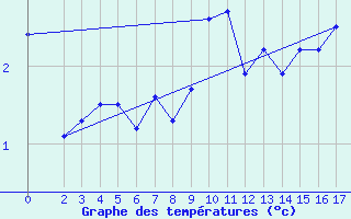 Courbe de tempratures pour Hornsund