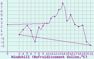 Courbe du refroidissement olien pour Zeltweg