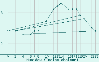 Courbe de l'humidex pour Dourbes (Be)