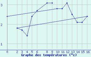 Courbe de tempratures pour Vardo