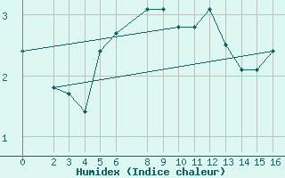 Courbe de l'humidex pour Vardo