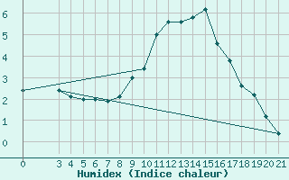 Courbe de l'humidex pour Gradiste