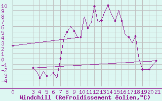 Courbe du refroidissement olien pour Ohrid