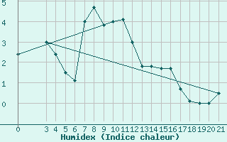 Courbe de l'humidex pour Zavizan