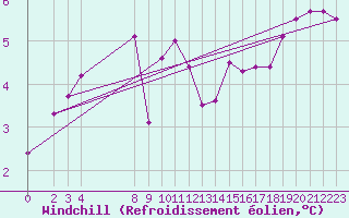 Courbe du refroidissement olien pour Variscourt (02)