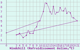 Courbe du refroidissement olien pour Zeltweg