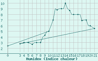 Courbe de l'humidex pour Zeltweg
