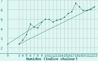 Courbe de l'humidex pour Hammer Odde