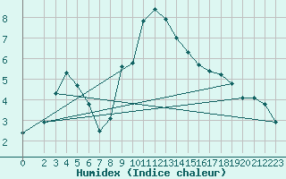 Courbe de l'humidex pour Braunlage