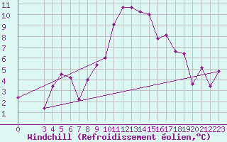 Courbe du refroidissement olien pour Decimomannu
