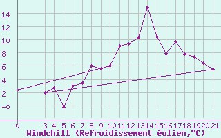 Courbe du refroidissement olien pour Niksic