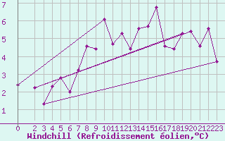 Courbe du refroidissement olien pour Leinefelde