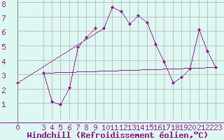 Courbe du refroidissement olien pour Schmittenhoehe