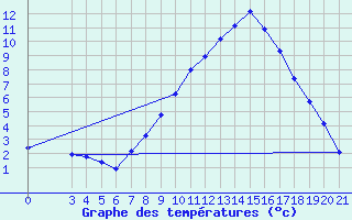 Courbe de tempratures pour Gospic