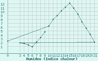 Courbe de l'humidex pour Gospic