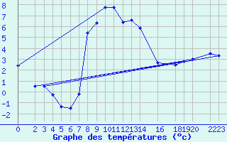 Courbe de tempratures pour Schauenburg-Elgershausen