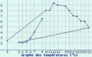 Courbe de tempratures pour Zeltweg