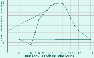 Courbe de l'humidex pour Cankiri