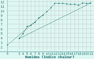 Courbe de l'humidex pour Knin