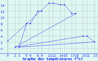 Courbe de tempratures pour Niinisalo