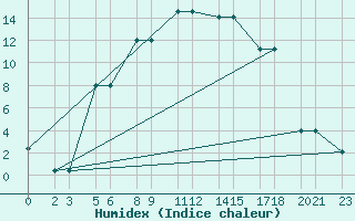 Courbe de l'humidex pour Niinisalo