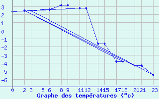 Courbe de tempratures pour Niinisalo