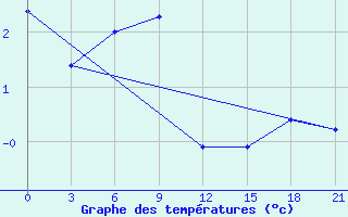 Courbe de tempratures pour Dzhangala