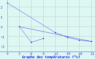 Courbe de tempratures pour Bologoe