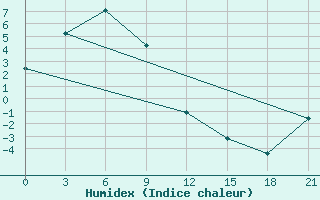 Courbe de l'humidex pour Nikolaevsk-Na-Amure