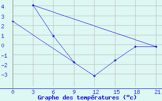 Courbe de tempratures pour Black Diamond