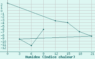 Courbe de l'humidex pour Vidin