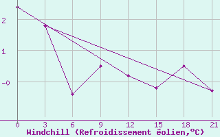 Courbe du refroidissement olien pour Dalatangi