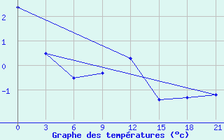 Courbe de tempratures pour Pochinok