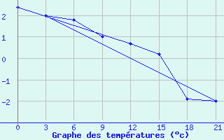 Courbe de tempratures pour Liski