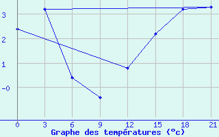 Courbe de tempratures pour Sachs Harbour, N. W. T.