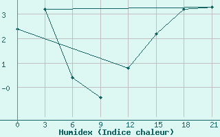 Courbe de l'humidex pour Sachs Harbour, N. W. T.