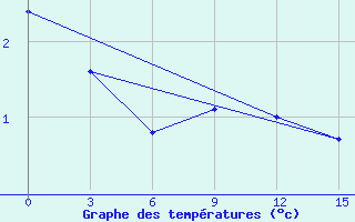 Courbe de tempratures pour Kirovohrad