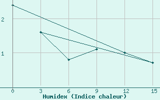 Courbe de l'humidex pour Kirovohrad