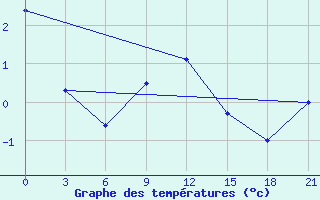 Courbe de tempratures pour Maksatikha