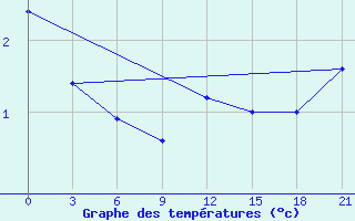 Courbe de tempratures pour Lyntupy