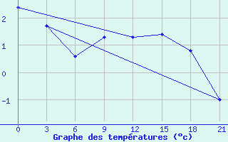 Courbe de tempratures pour Velikie Luki