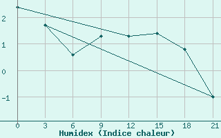 Courbe de l'humidex pour Velikie Luki