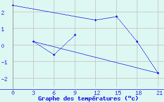 Courbe de tempratures pour Bologoe