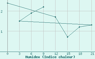 Courbe de l'humidex pour Orsa