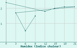 Courbe de l'humidex pour Osijek / Klisa