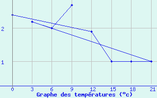 Courbe de tempratures pour Svitlovods