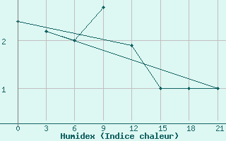 Courbe de l'humidex pour Svitlovods'K